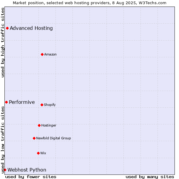 Market position of Advanced Hosting vs. Performive vs. Webhost Python