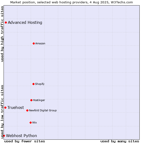 Market position of Advanced Hosting vs. Truehost vs. Webhost Python