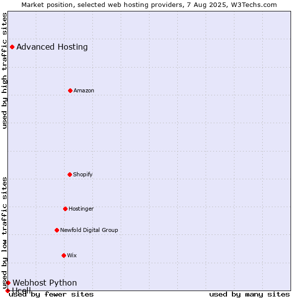 Market position of Advanced Hosting vs. Webhost Python vs. Ucell