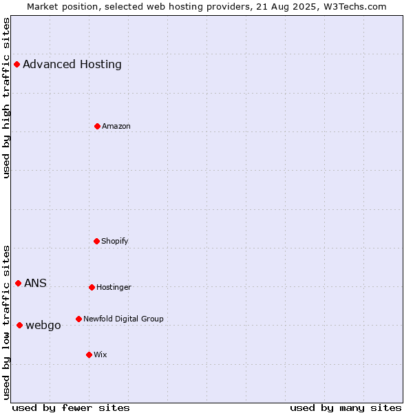 Market position of webgo vs. ANS vs. Advanced Hosting