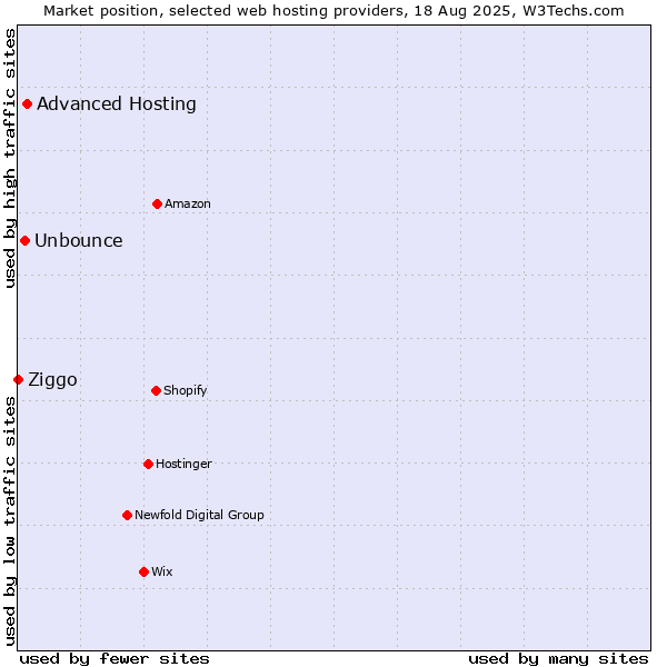 Market position of Advanced Hosting vs. Unbounce vs. Ziggo