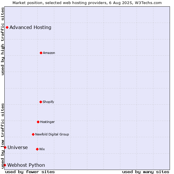 Market position of Advanced Hosting vs. Universe vs. Webhost Python