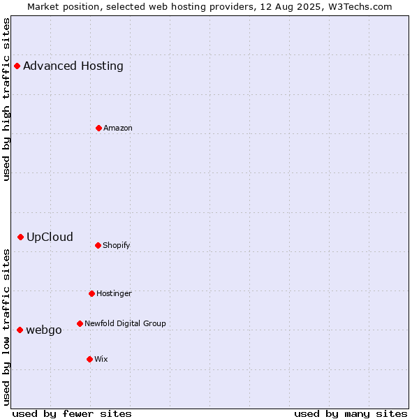 Market position of UpCloud vs. webgo vs. Advanced Hosting