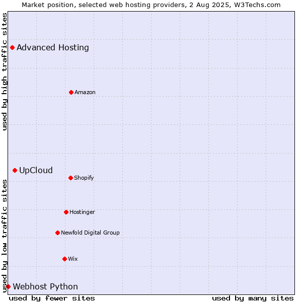 Market position of UpCloud vs. Advanced Hosting vs. Webhost Python