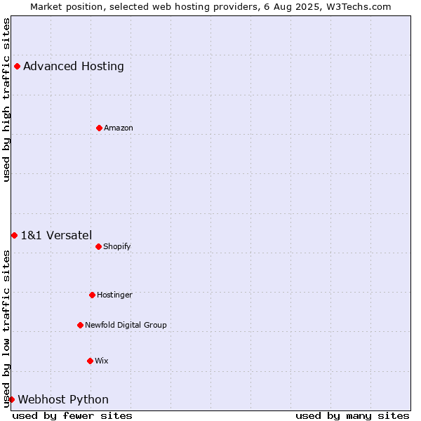 Market position of Advanced Hosting vs. 1&1 Versatel vs. Webhost Python