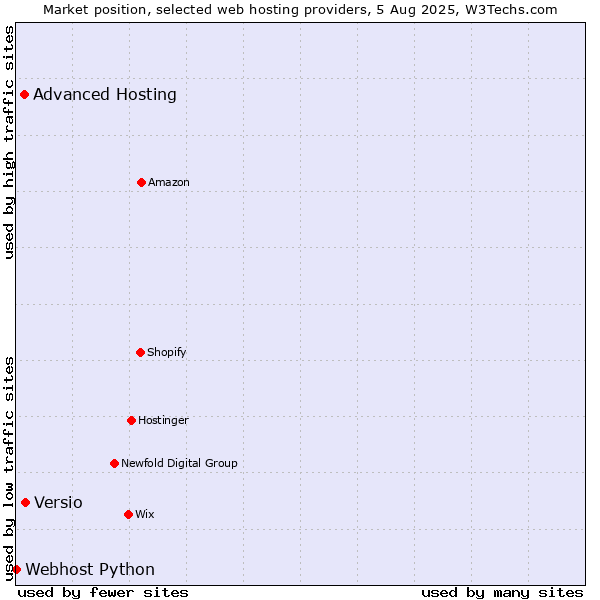 Market position of Versio vs. Advanced Hosting vs. Webhost Python