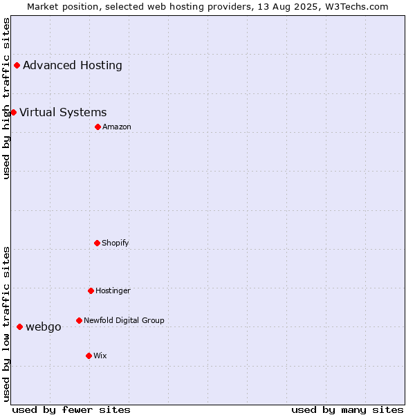 Market position of webgo vs. Advanced Hosting vs. Virtual Systems