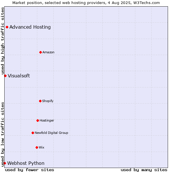 Market position of Advanced Hosting vs. Visualsoft vs. Webhost Python
