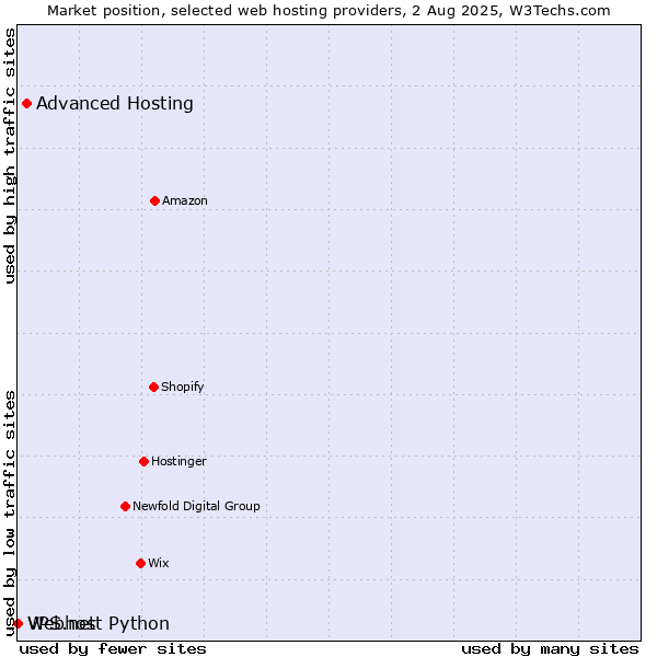 Market position of Advanced Hosting vs. Webhost Python vs. VPS.net