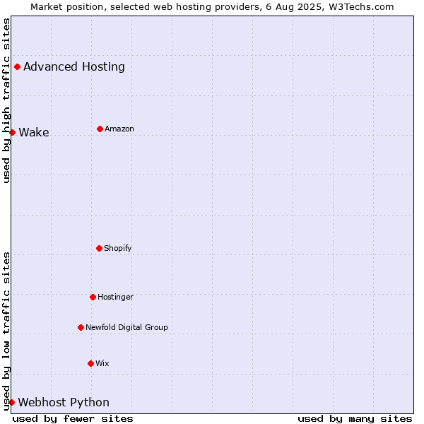 Market position of Advanced Hosting vs. Wake vs. Webhost Python
