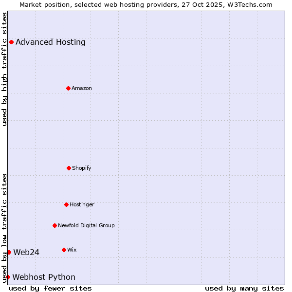 Market position of Advanced Hosting vs. Web24 vs. Webhost Python