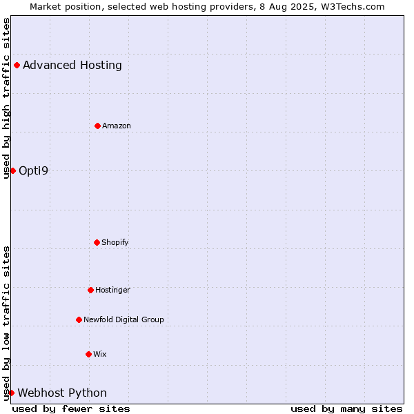 Market position of Advanced Hosting vs. Opti9 vs. Webhost Python