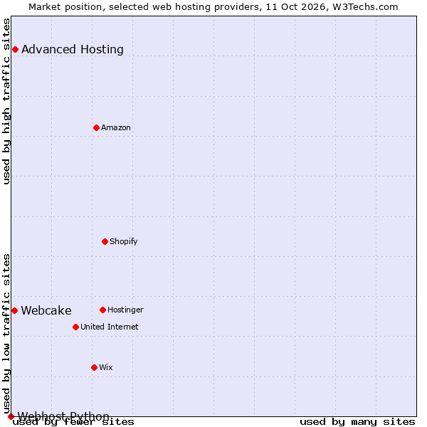 Market position of Advanced Hosting vs. Webcake vs. Webhost Python