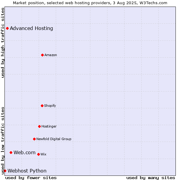 Market position of Web.com vs. Advanced Hosting vs. Webhost Python