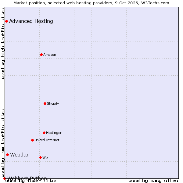 Market position of Webd.pl vs. Advanced Hosting vs. Webhost Python