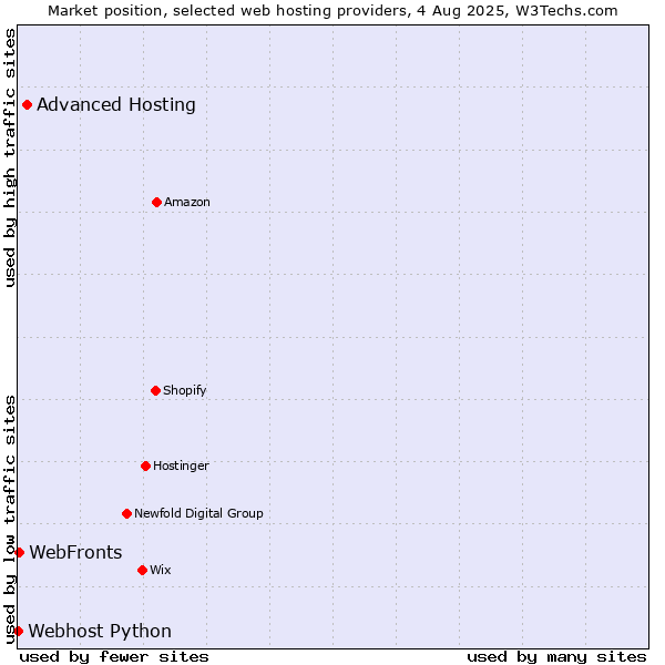 Market position of Advanced Hosting vs. WebFronts vs. Webhost Python