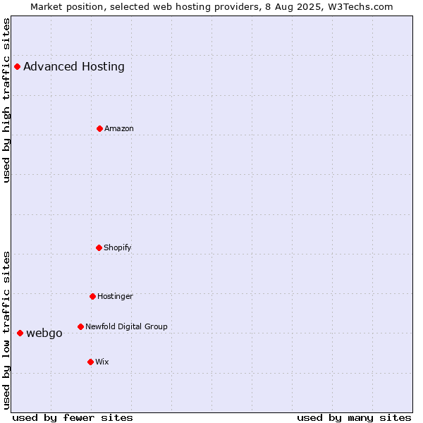 Market position of webgo vs. Advanced Hosting