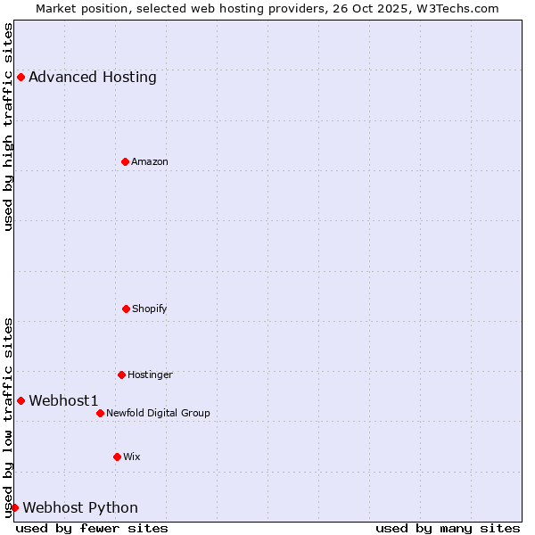 Market position of Advanced Hosting vs. Webhost1 vs. Webhost Python