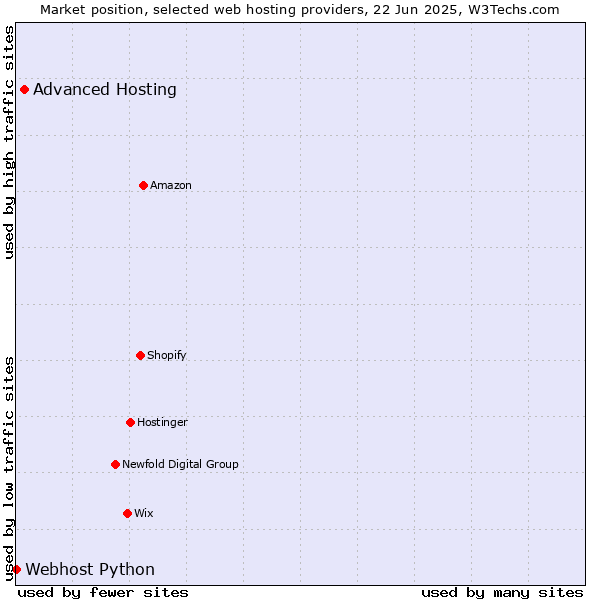 Market position of Advanced Hosting vs. Webhost Python