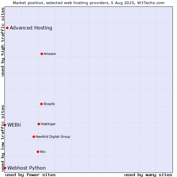 Market position of Advanced Hosting vs. Webhost Python vs. WEBii