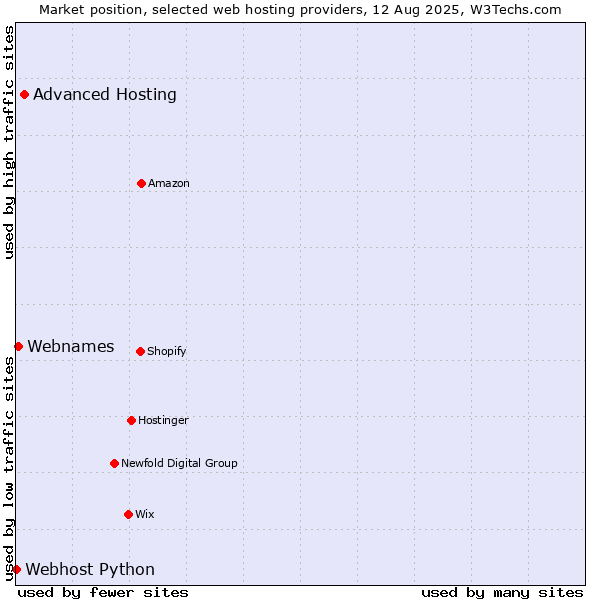 Market position of Advanced Hosting vs. Webnames vs. Webhost Python