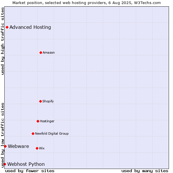 Market position of Advanced Hosting vs. Webware vs. Webhost Python