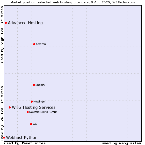 Market position of WHG Hosting Services vs. Advanced Hosting vs. Webhost Python