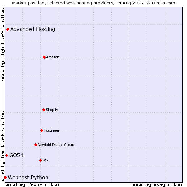 Market position of Advanced Hosting vs. GO54 vs. Webhost Python