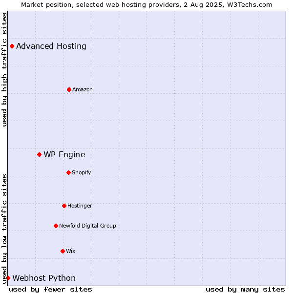 Market position of WP Engine vs. Advanced Hosting vs. Webhost Python