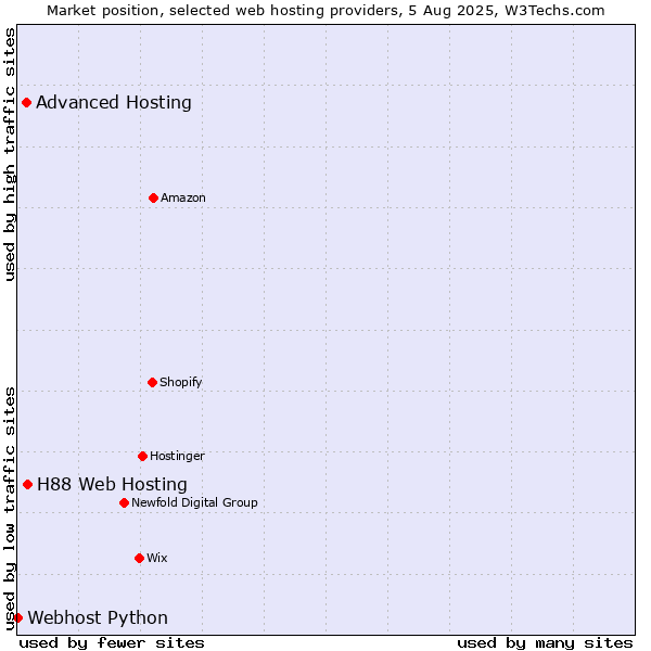 Market position of H88 Web Hosting vs. Advanced Hosting vs. Webhost Python