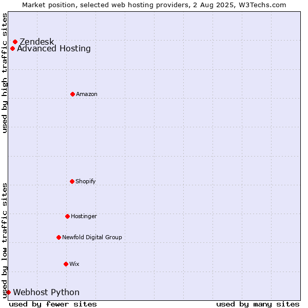 Market position of Zendesk vs. Advanced Hosting vs. Webhost Python