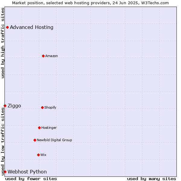 Market position of Advanced Hosting vs. Ziggo vs. Webhost Python
