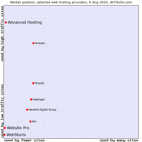 Market position of Advanced Hosting vs. Website Pro vs. WebStarts