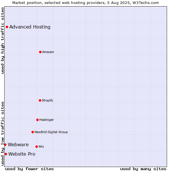Market position of Advanced Hosting vs. Website Pro vs. Webware