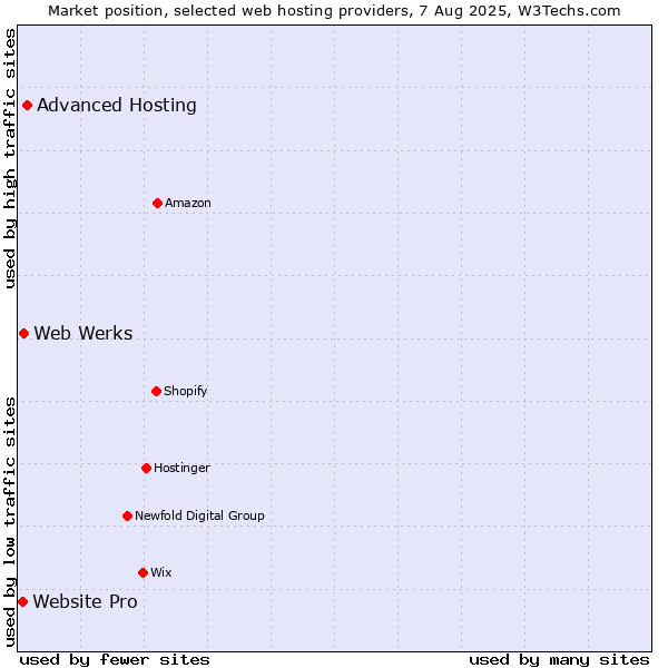 Market position of Advanced Hosting vs. Web Werks vs. Website Pro