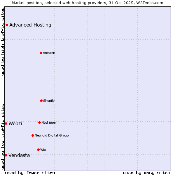 Market position of Advanced Hosting vs. Webzi vs. Vendasta