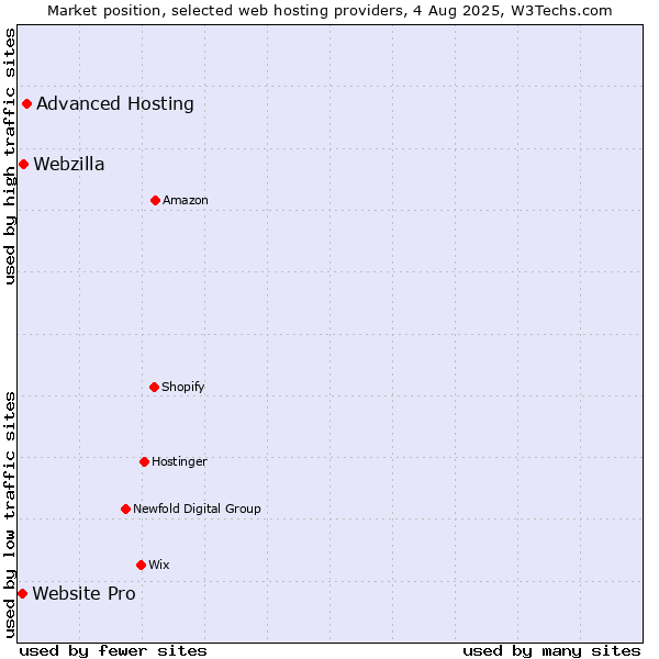 Market position of Advanced Hosting vs. Webzilla vs. Website Pro