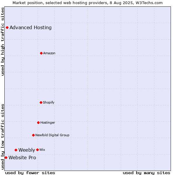 Market position of Weebly vs. Advanced Hosting vs. Website Pro