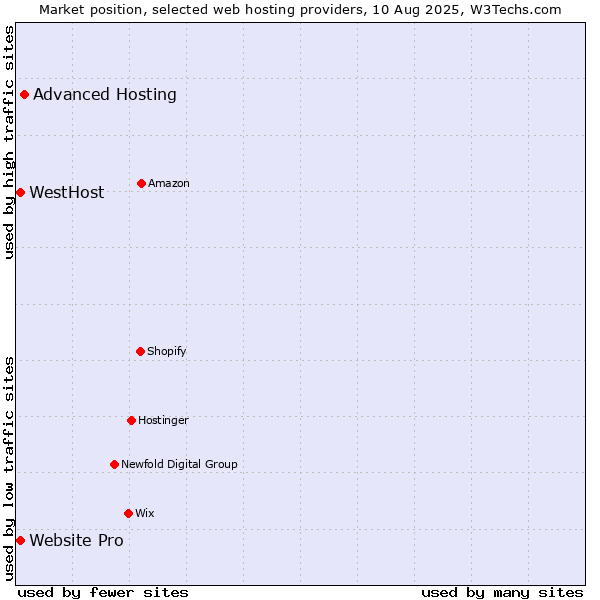 Market position of Advanced Hosting vs. Website Pro vs. WestHost