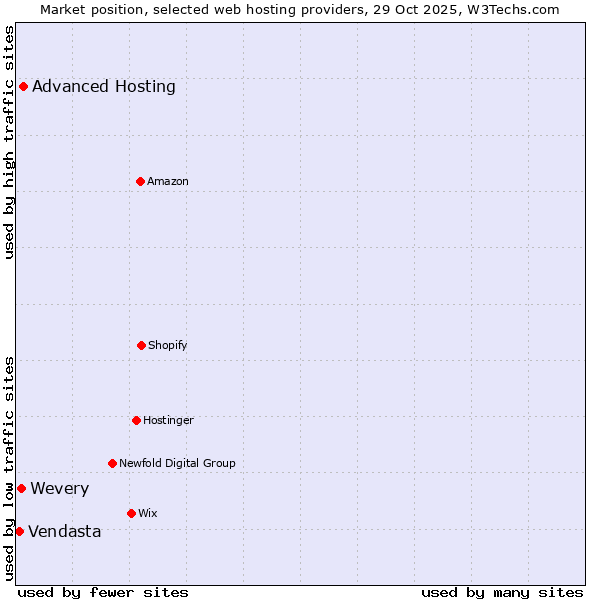 Market position of Advanced Hosting vs. Wevery vs. Vendasta