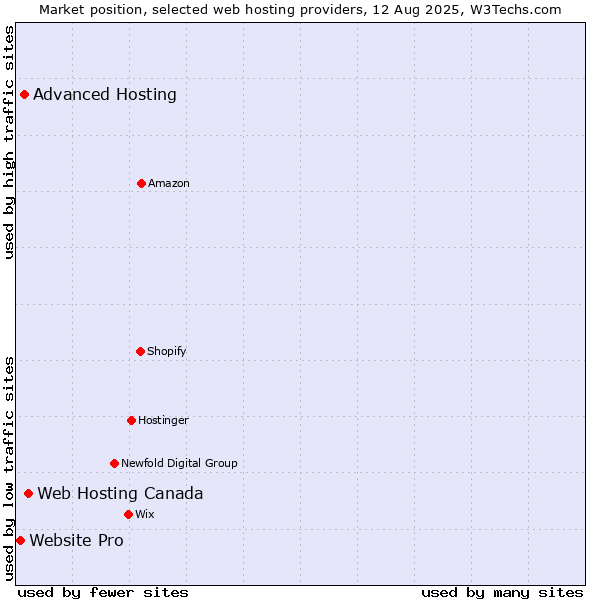 Market position of Web Hosting Canada vs. Advanced Hosting vs. Website Pro