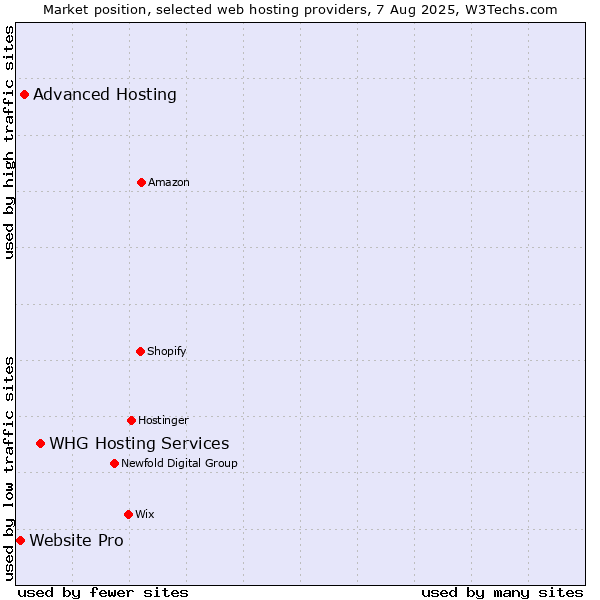 Market position of WHG Hosting Services vs. Advanced Hosting vs. Website Pro