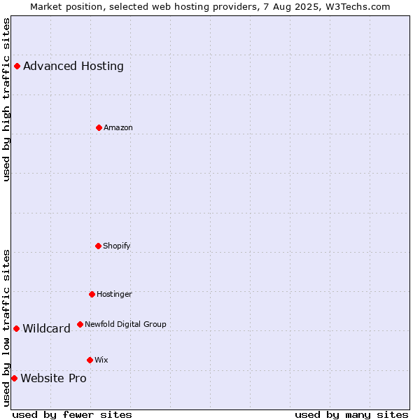 Market position of Advanced Hosting vs. Wildcard vs. Website Pro