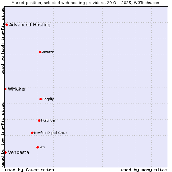 Market position of Advanced Hosting vs. Vendasta vs. WMaker