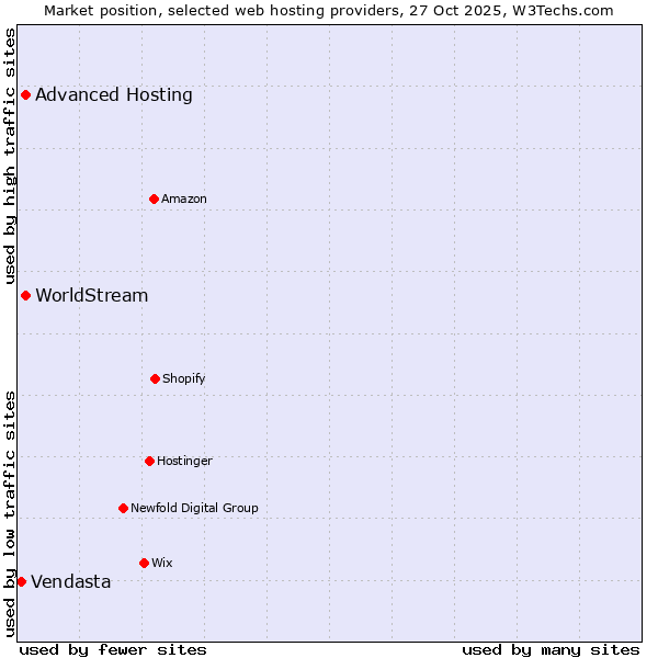 Market position of Advanced Hosting vs. WorldStream vs. Vendasta