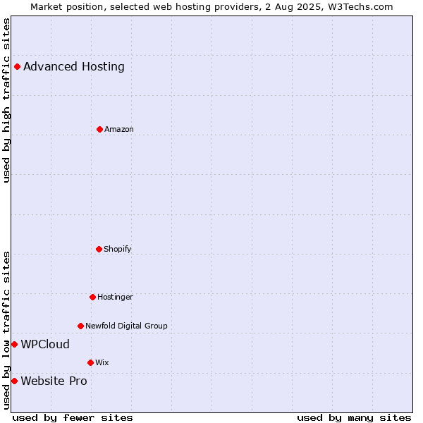 Market position of Advanced Hosting vs. Website Pro vs. WPCloud