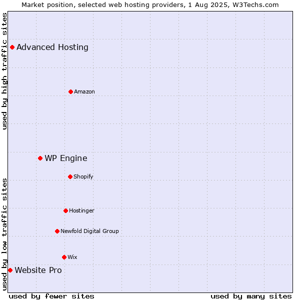 Market position of WP Engine vs. Advanced Hosting vs. Website Pro
