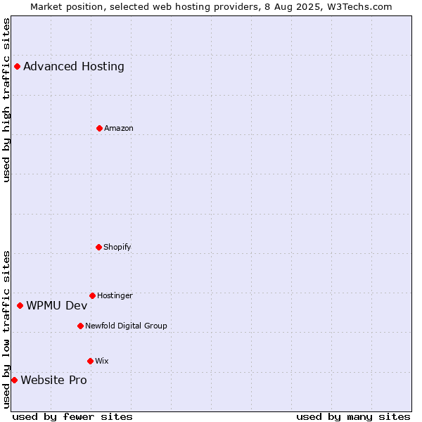 Market position of WPMU Dev vs. Advanced Hosting vs. Website Pro