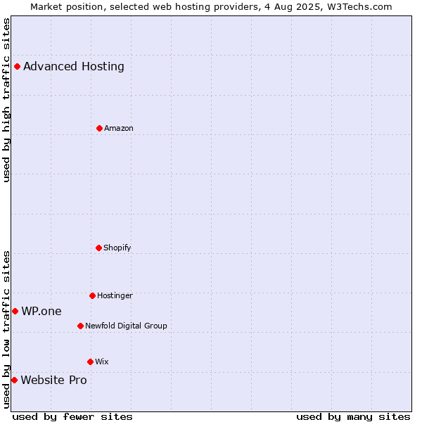 Market position of Advanced Hosting vs. WP.one vs. Website Pro