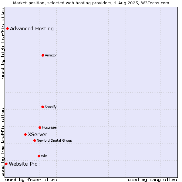 Market position of XServer vs. Advanced Hosting vs. Website Pro
